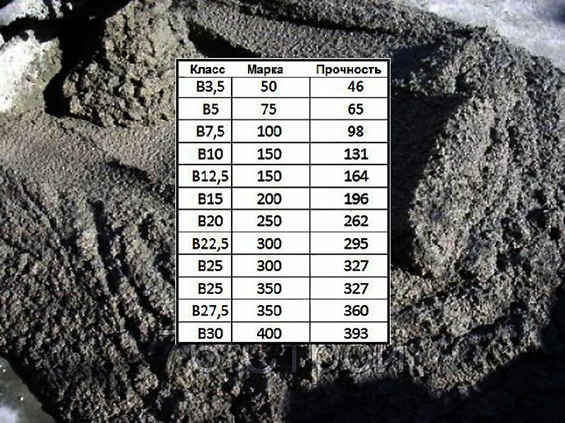 Бетон 30 прочность. Марка бетона б15 марка. Марка бетона м200 класс. B60 марка бетона. Бетон марки 200 предел прочности.