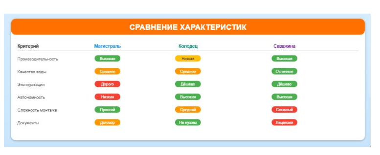 Варианты водоснабжения: колодец, скважина или центральная магистраль для частного дома
